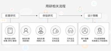 萬科在線家App設(shè)計 打造一體化產(chǎn)品體驗的品牌新觸點